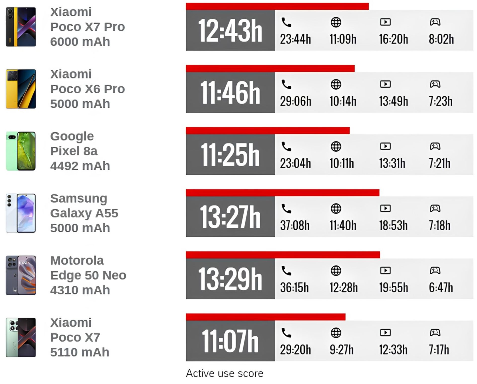 جدول مقایسه دوام باتری در چند گوشی میان رده
